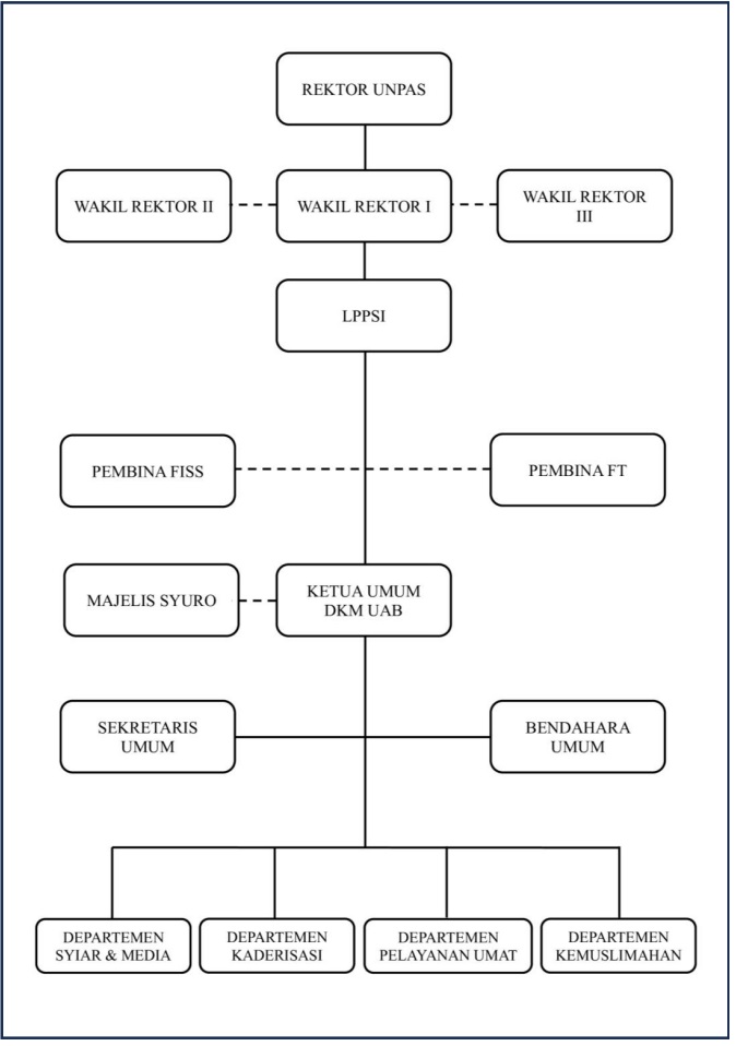 Struktur Organisasi DKM Ulul Albaab